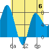 Long Beach tide chart for Tuesday, June 6, 2023
