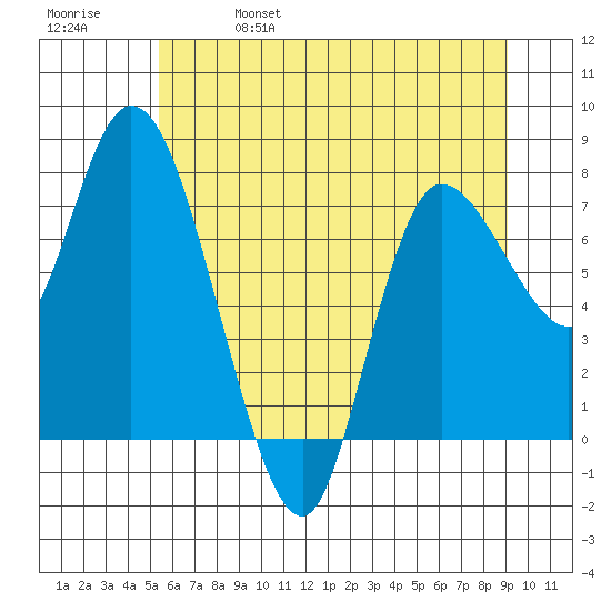 Long Beach tide chart for Wednesday, June 7, 2023