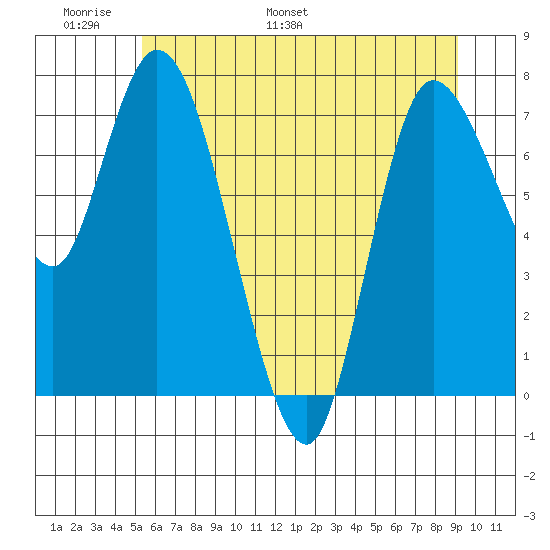 Long Beach tide chart for Friday, June 9, 2023