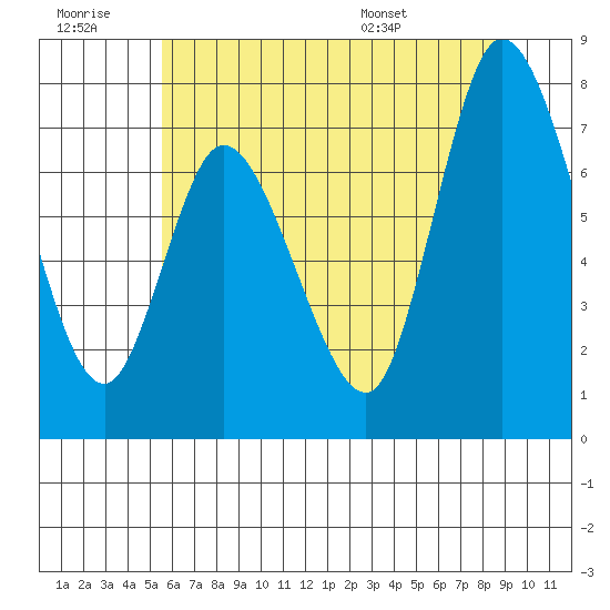 Long Beach tide chart for Monday, July 10, 2023