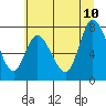 Long Beach tide chart for Monday, July 10, 2023