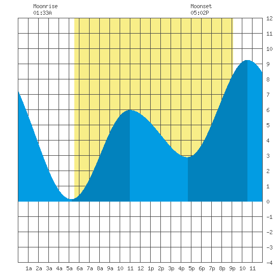 Long Beach tide chart for Wednesday, July 12, 2023