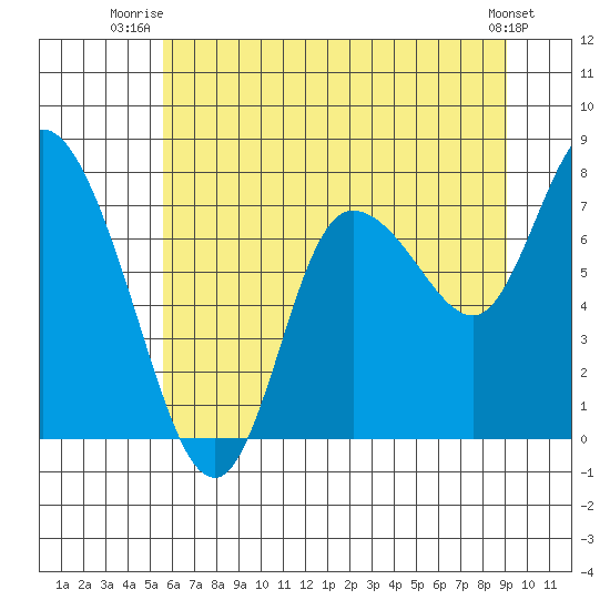 Long Beach tide chart for Saturday, July 15, 2023