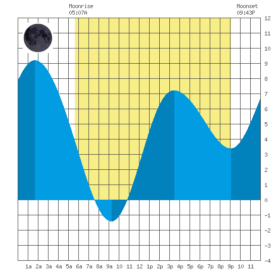 Long Beach tide chart for Monday, July 17, 2023