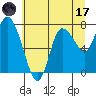 Long Beach tide chart for Monday, July 17, 2023