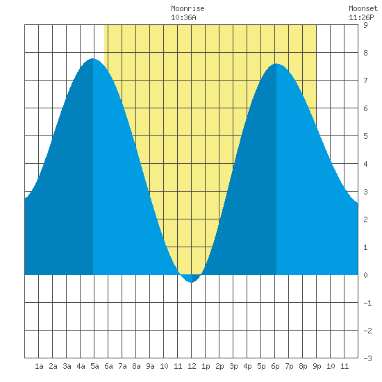 Long Beach tide chart for Saturday, July 22, 2023