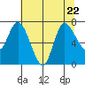 Long Beach tide chart for Saturday, July 22, 2023