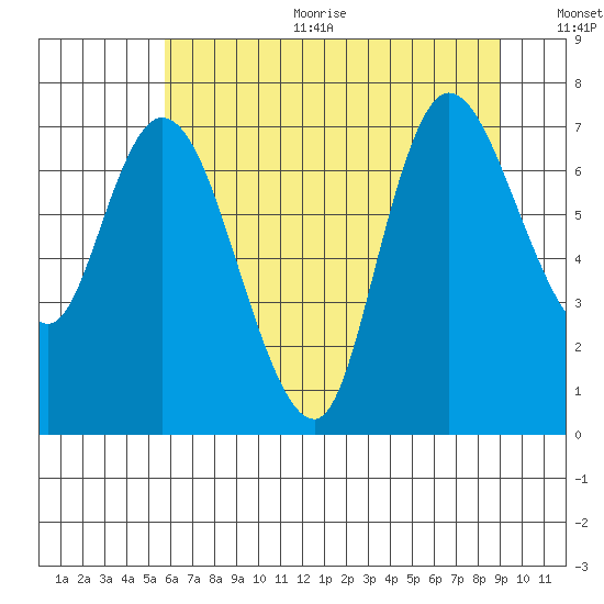 Long Beach tide chart for Sunday, July 23, 2023