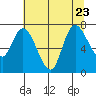 Long Beach tide chart for Sunday, July 23, 2023