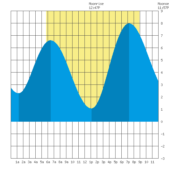 Long Beach tide chart for Monday, July 24, 2023