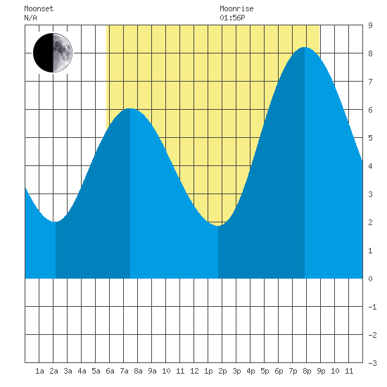 Long Beach tide chart for Tuesday, July 25, 2023