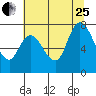 Long Beach tide chart for Tuesday, July 25, 2023