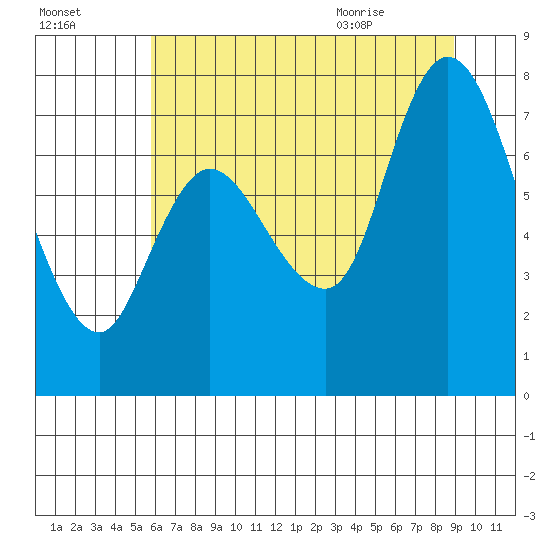 Long Beach tide chart for Wednesday, July 26, 2023