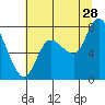 Long Beach tide chart for Friday, July 28, 2023