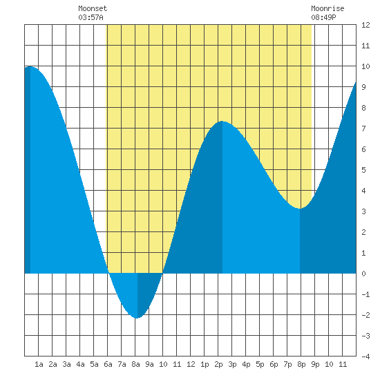 Long Beach tide chart for Monday, July 31, 2023
