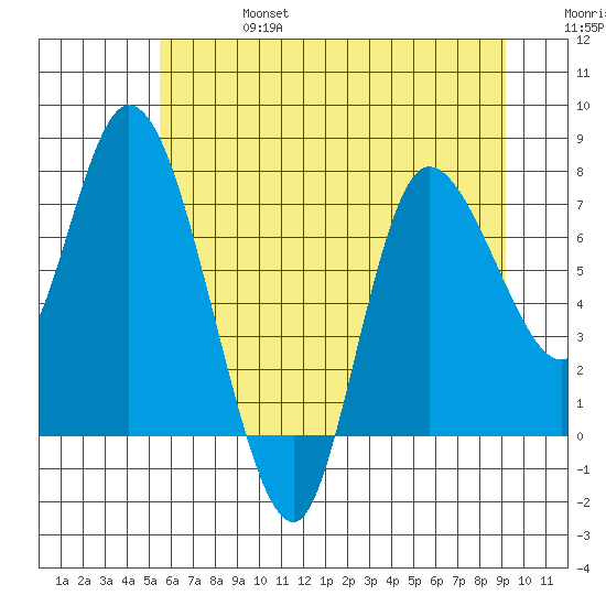 Long Beach tide chart for Thursday, July 6, 2023
