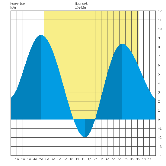 Long Beach tide chart for Friday, July 7, 2023