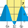 Long Beach tide chart for Friday, July 7, 2023