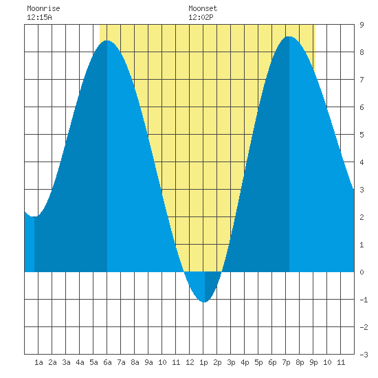 Long Beach tide chart for Saturday, July 8, 2023