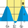 Long Beach tide chart for Saturday, July 8, 2023