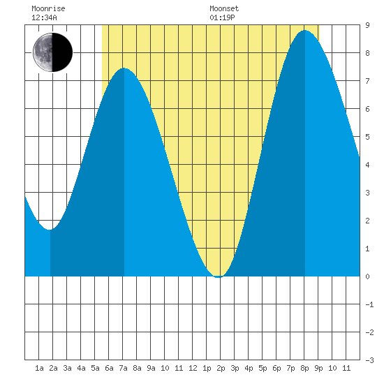 Long Beach tide chart for Sunday, July 9, 2023