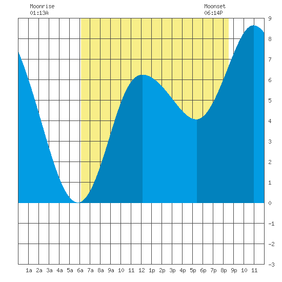 Long Beach tide chart for Friday, August 11, 2023