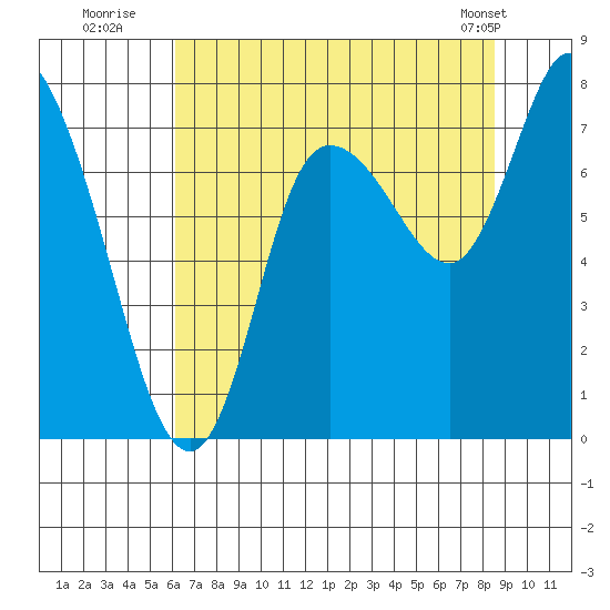 Long Beach tide chart for Saturday, August 12, 2023
