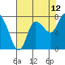 Long Beach tide chart for Saturday, August 12, 2023