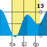Long Beach tide chart for Sunday, August 13, 2023