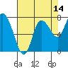 Long Beach tide chart for Monday, August 14, 2023
