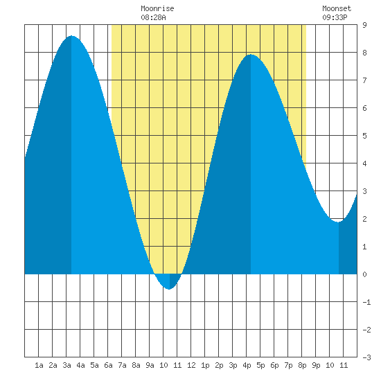 Long Beach tide chart for Friday, August 18, 2023