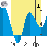 Long Beach tide chart for Tuesday, August 1, 2023