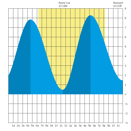 Long Beach tide chart for Sunday, August 20, 2023