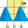Long Beach tide chart for Sunday, August 20, 2023