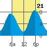 Long Beach tide chart for Monday, August 21, 2023