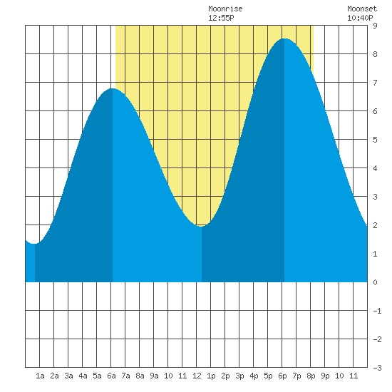 Long Beach tide chart for Tuesday, August 22, 2023