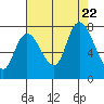 Long Beach tide chart for Tuesday, August 22, 2023