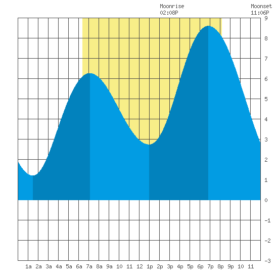 Long Beach tide chart for Wednesday, August 23, 2023