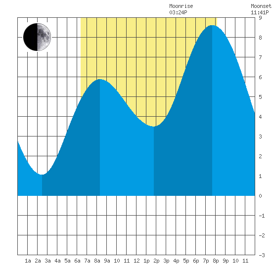 Long Beach tide chart for Thursday, August 24, 2023
