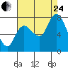 Long Beach tide chart for Thursday, August 24, 2023