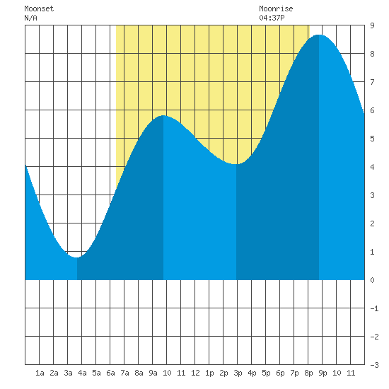 Long Beach tide chart for Friday, August 25, 2023
