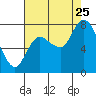 Long Beach tide chart for Friday, August 25, 2023