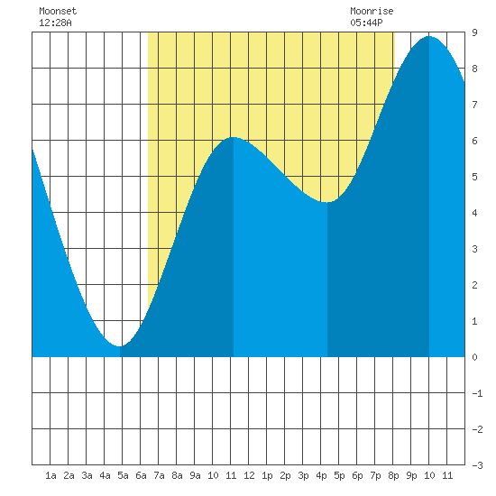 Long Beach tide chart for Saturday, August 26, 2023