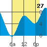 Long Beach tide chart for Sunday, August 27, 2023
