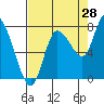 Long Beach tide chart for Monday, August 28, 2023