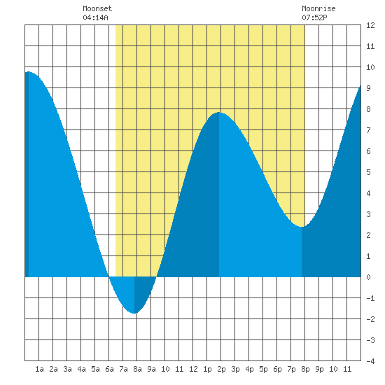 Long Beach tide chart for Tuesday, August 29, 2023