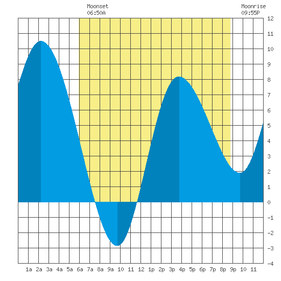 Long Beach tide chart for Wednesday, August 2, 2023
