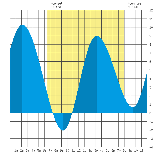 Long Beach tide chart for Thursday, August 31, 2023