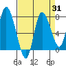 Long Beach tide chart for Thursday, August 31, 2023
