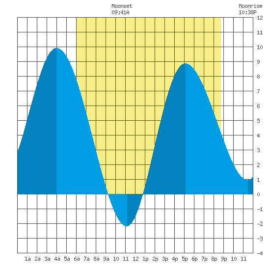 Long Beach tide chart for Friday, August 4, 2023
